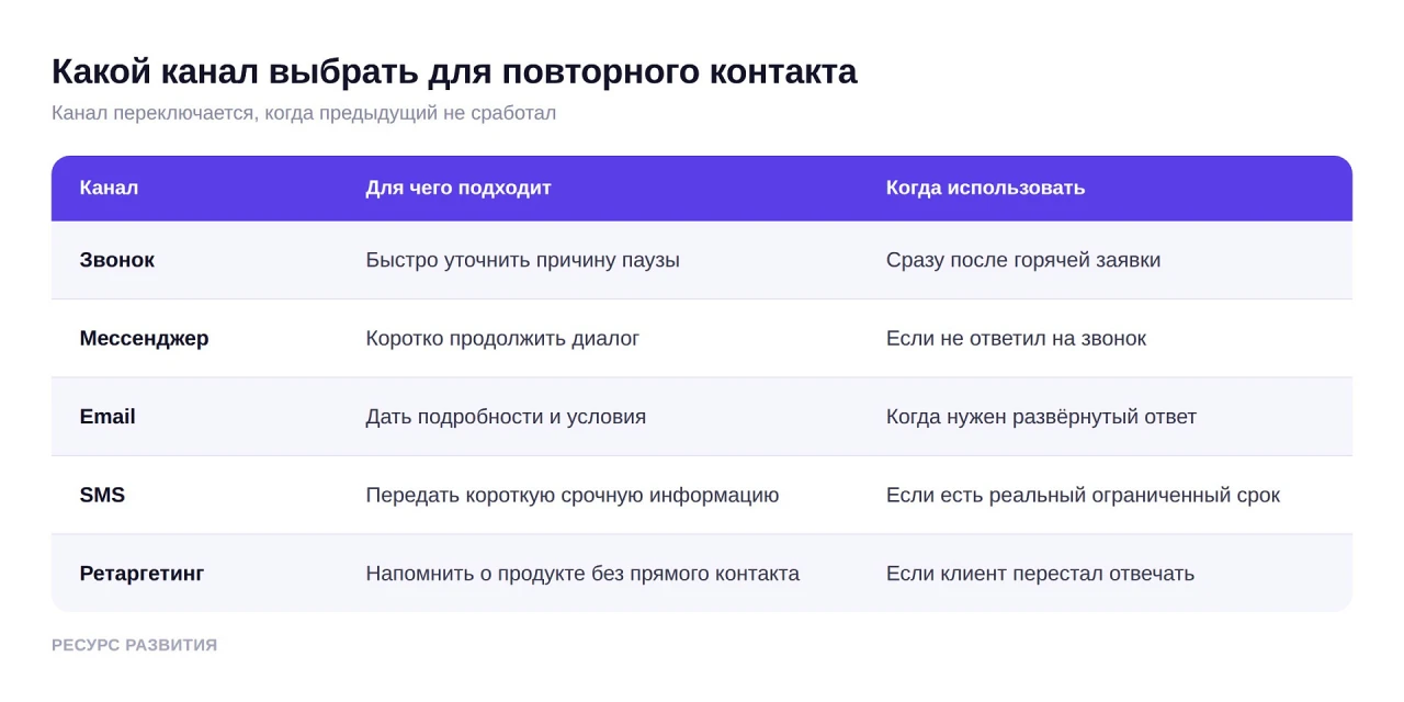 Какой канал выбрать для повторного контакта