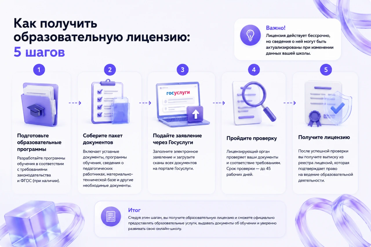 Пошаговая схема получения образовательной лицензии для онлайн-школы