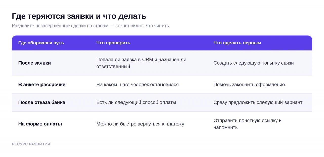 Где теряются заявки и что делать